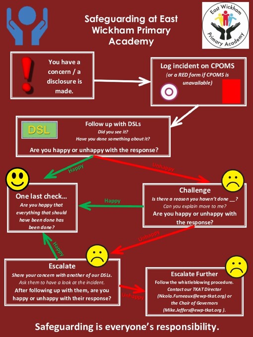 Safeguarding flowchart staff and visitors