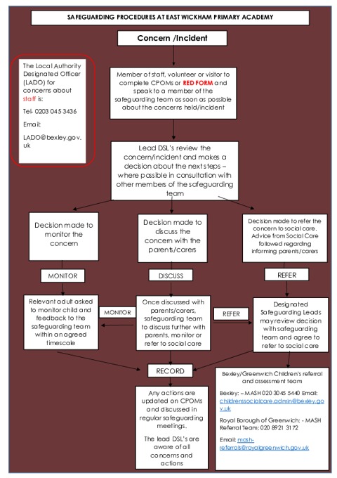 EWPA PROCEDURE FLOWCHART